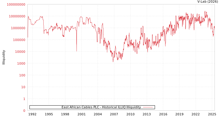 graph of East African Cables PLC ILLIQ-HIST
