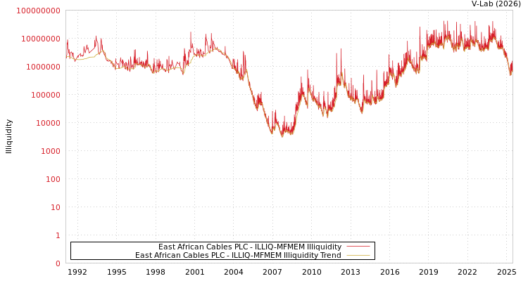 graph of East African Cables PLC ILLIQ-MFMEM