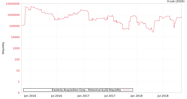 graph of Easterly Acquisition Corp ILLIQ-HIST