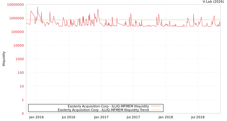 graph of Easterly Acquisition Corp ILLIQ-MFMEM