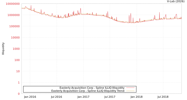 graph of Easterly Acquisition Corp ILLIQ-SMEM