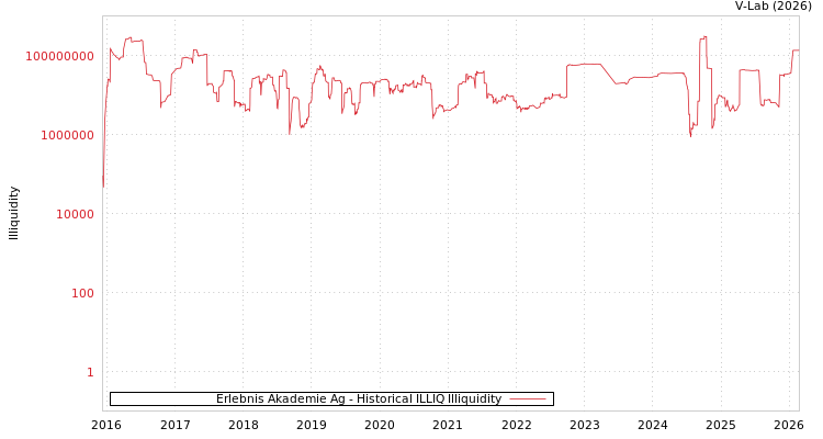 graph of Erlebnis Akademie Ag ILLIQ-HIST