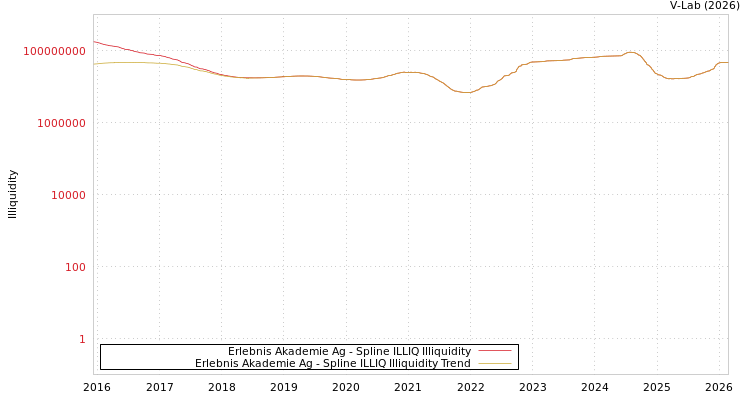 graph of Erlebnis Akademie Ag ILLIQ-SMEM
