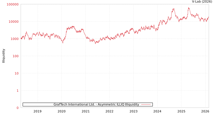 graph of GrafTech International Ltd. ILLIQ-AMEM