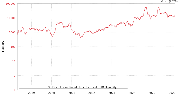 graph of GrafTech International Ltd. ILLIQ-HIST