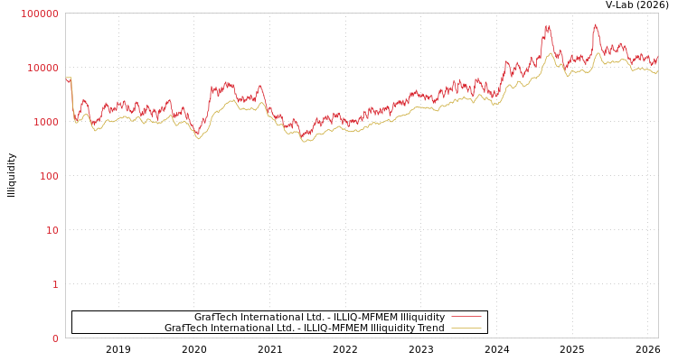 graph of GrafTech International Ltd. ILLIQ-MFMEM
