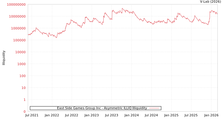 graph of East Side Games Group Inc ILLIQ-AMEM