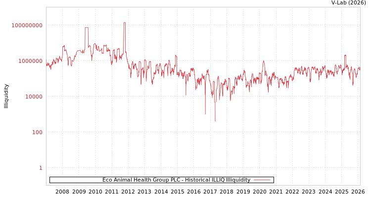 graph of Eco Animal Health Group PLC ILLIQ-HIST