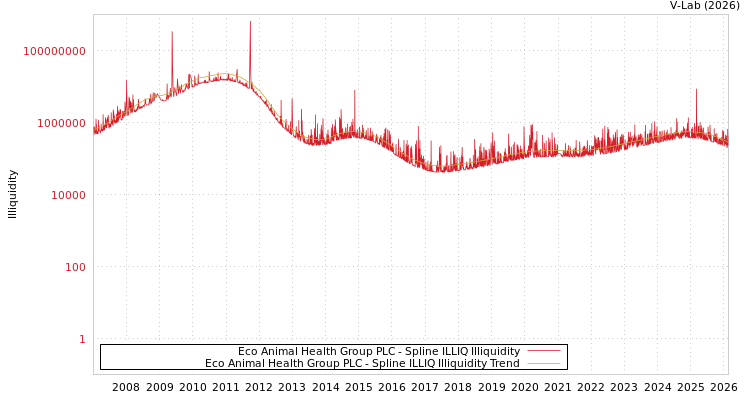 graph of Eco Animal Health Group PLC ILLIQ-SMEM