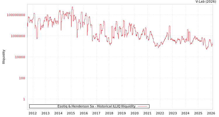 graph of Esotiq & Henderson Sa ILLIQ-HIST
