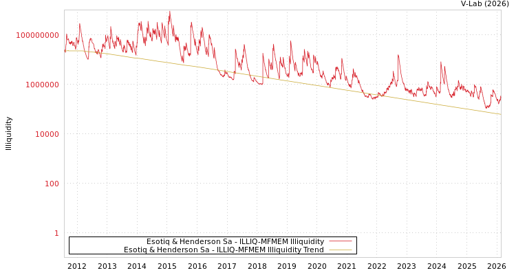 graph of Esotiq & Henderson Sa ILLIQ-MFMEM