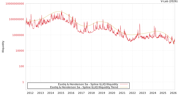 graph of Esotiq & Henderson Sa ILLIQ-SMEM