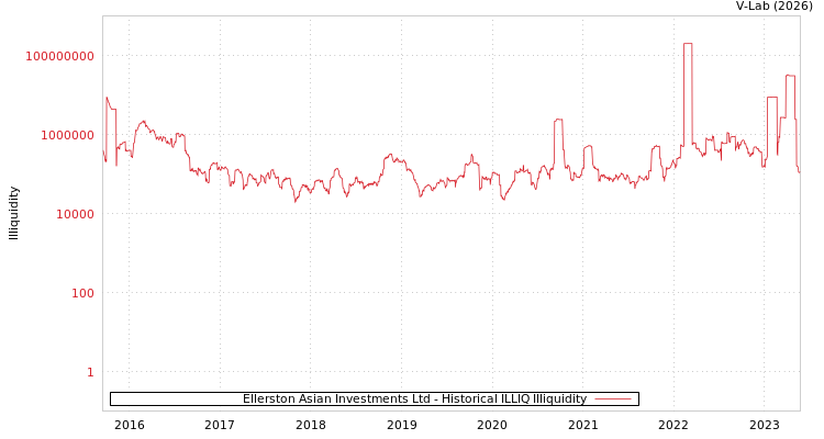 graph of Ellerston Asian Investments Ltd ILLIQ-HIST