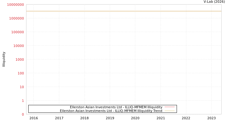 graph of Ellerston Asian Investments Ltd ILLIQ-MFMEM