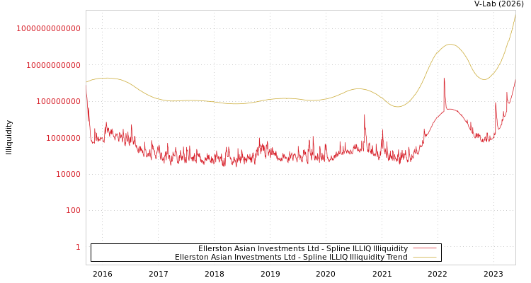 graph of Ellerston Asian Investments Ltd ILLIQ-SMEM