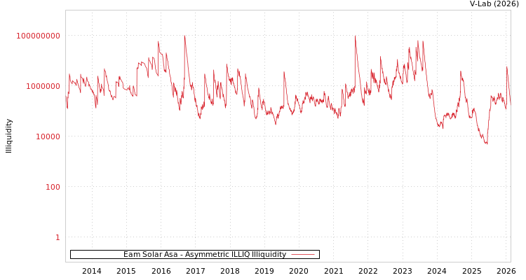 graph of Eam Solar Asa ILLIQ-AMEM