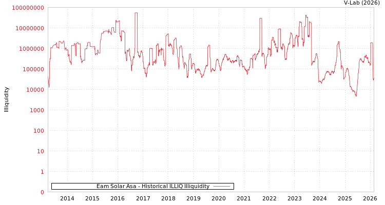 graph of Eam Solar Asa ILLIQ-HIST