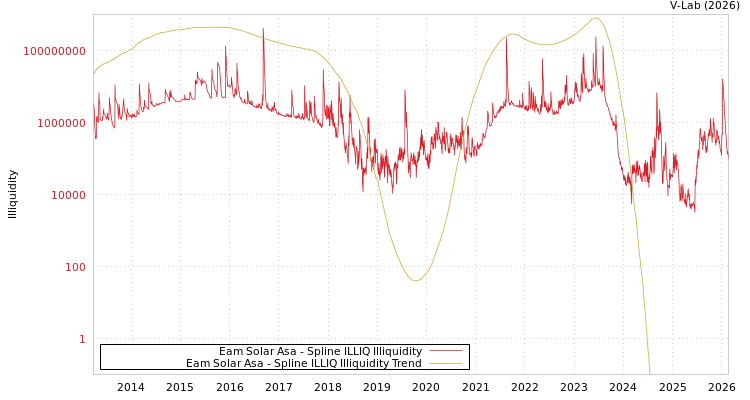 graph of Eam Solar Asa ILLIQ-SMEM