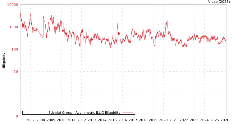 graph of Etisalat Group ILLIQ-AMEM