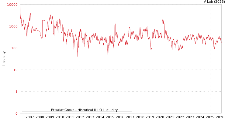 graph of Etisalat Group ILLIQ-HIST
