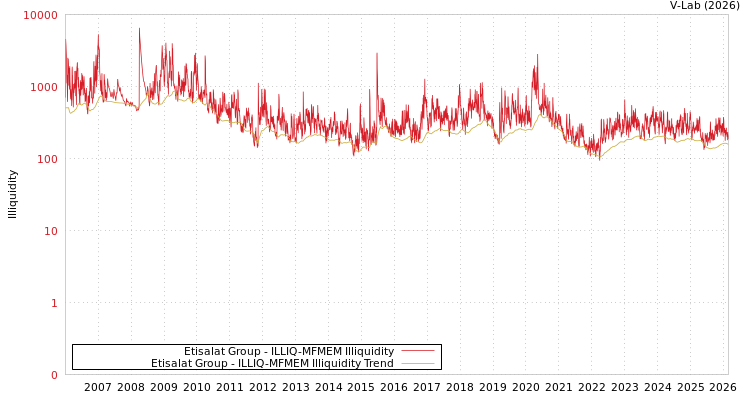 graph of Etisalat Group ILLIQ-MFMEM