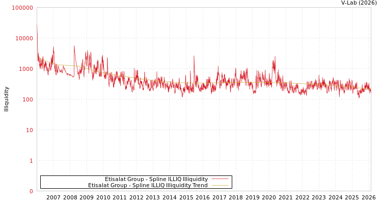 graph of Etisalat Group ILLIQ-SMEM