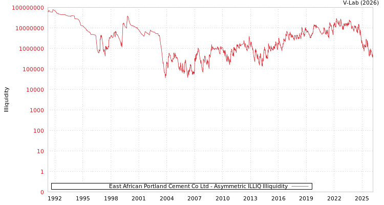 graph of East African Portland Cement Co Ltd ILLIQ-AMEM
