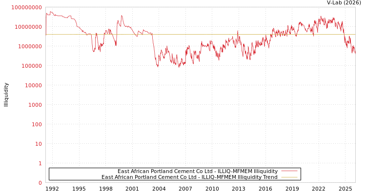 graph of East African Portland Cement Co Ltd ILLIQ-MFMEM