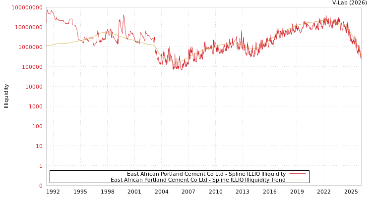 graph of East African Portland Cement Co Ltd ILLIQ-SMEM