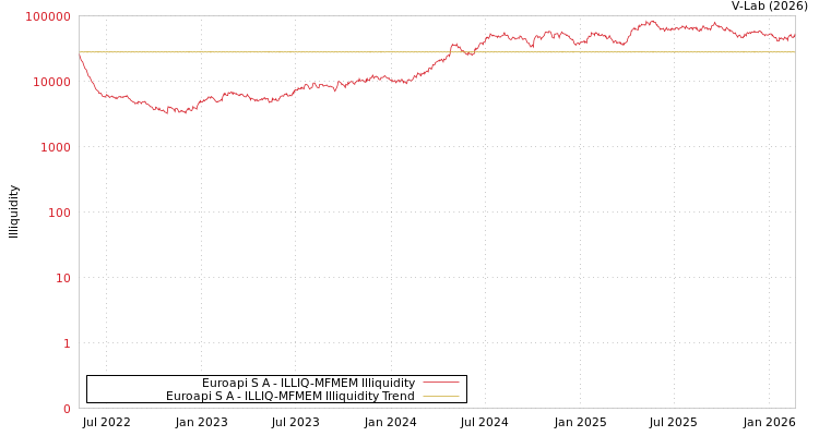 graph of Euroapi S A ILLIQ-MFMEM