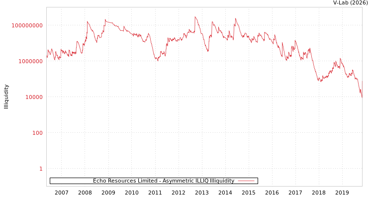 graph of Echo Resources Limited ILLIQ-AMEM
