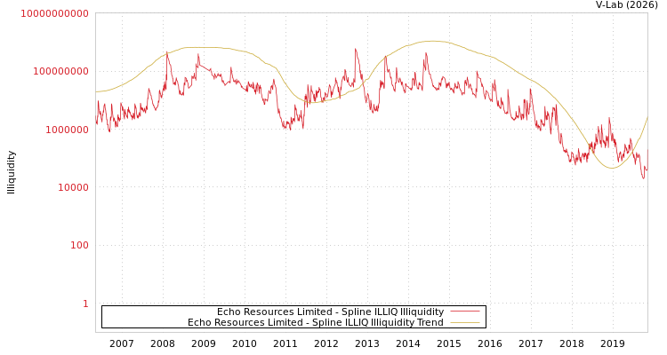 graph of Echo Resources Limited ILLIQ-SMEM