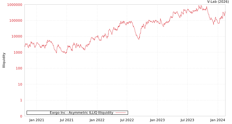 graph of Eargo Inc ILLIQ-AMEM