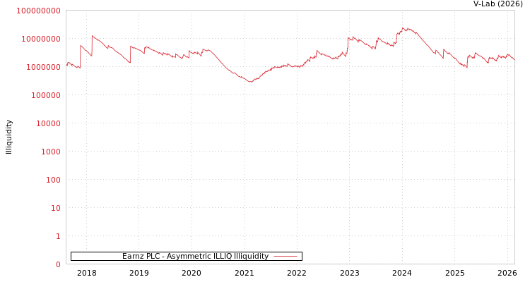 graph of Earnz PLC ILLIQ-AMEM