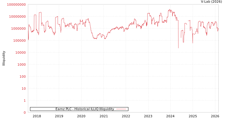 graph of Earnz PLC ILLIQ-HIST
