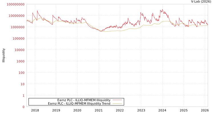 graph of Earnz PLC ILLIQ-MFMEM