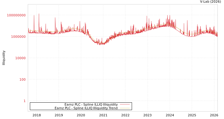 graph of Earnz PLC ILLIQ-SMEM