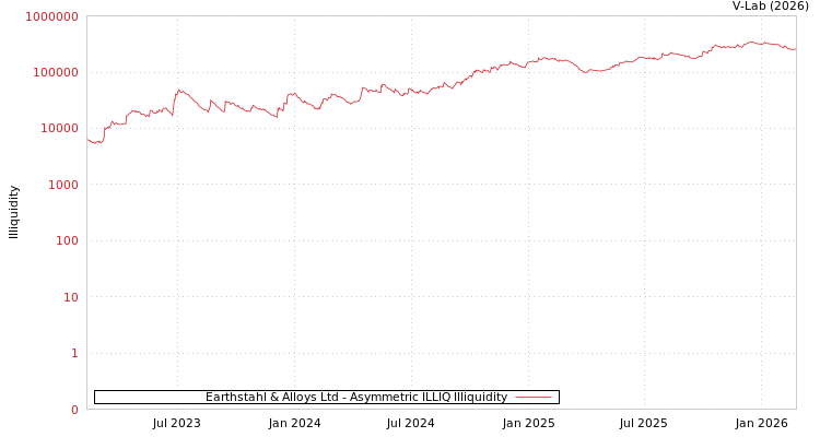 graph of Earthstahl & Alloys Ltd ILLIQ-AMEM