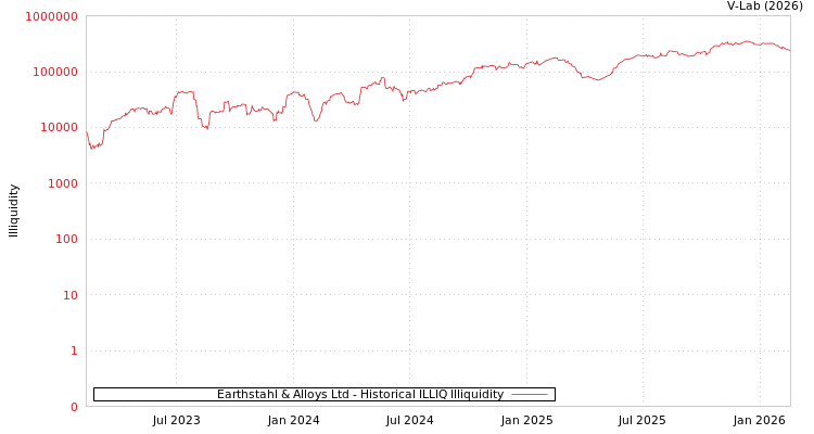 graph of Earthstahl & Alloys Ltd ILLIQ-HIST