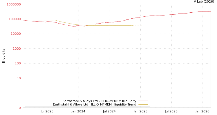 graph of Earthstahl & Alloys Ltd ILLIQ-MFMEM
