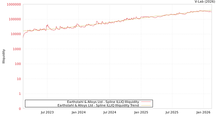 graph of Earthstahl & Alloys Ltd ILLIQ-SMEM