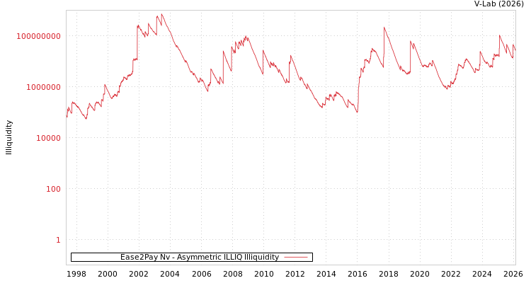 graph of Ease2Pay Nv ILLIQ-AMEM
