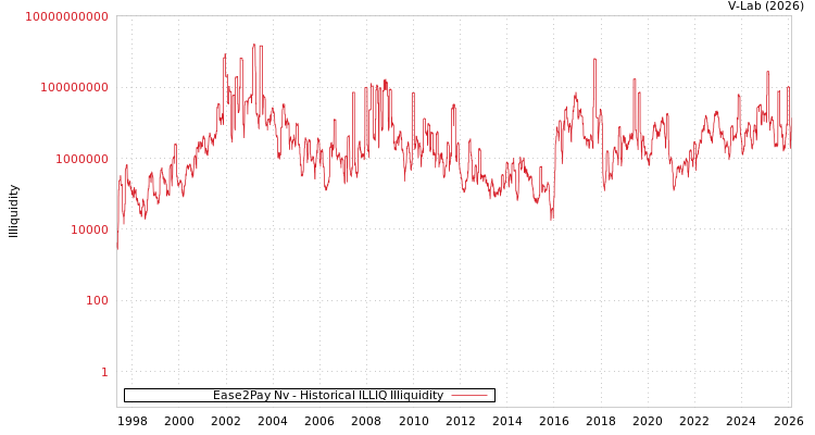 graph of Ease2Pay Nv ILLIQ-HIST