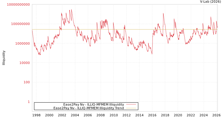 graph of Ease2Pay Nv ILLIQ-MFMEM