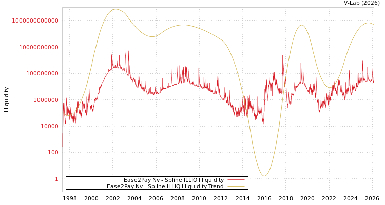graph of Ease2Pay Nv ILLIQ-SMEM