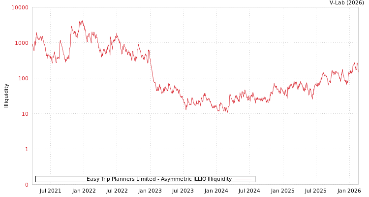 graph of Easy Trip Planners Limited ILLIQ-AMEM