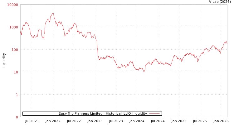 graph of Easy Trip Planners Limited ILLIQ-HIST