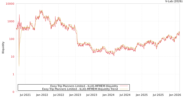 graph of Easy Trip Planners Limited ILLIQ-MFMEM