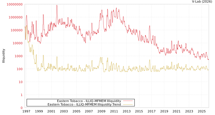 graph of Eastern Tobacco ILLIQ-MFMEM