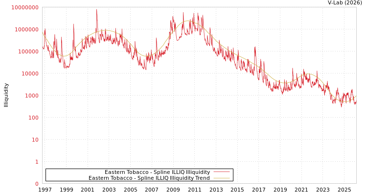graph of Eastern Tobacco ILLIQ-SMEM